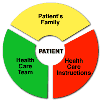 Patient-Centered Approach